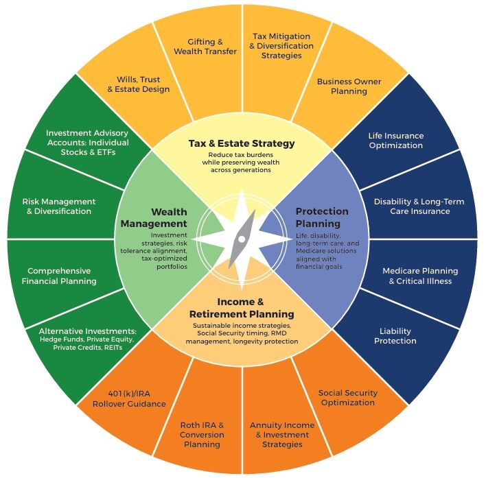 Summary of Services Compass